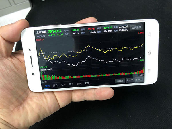 A股縮量震蕩：金(jīn)融和(hé)地(dì)産股疲軟，滬指力保2800點關口